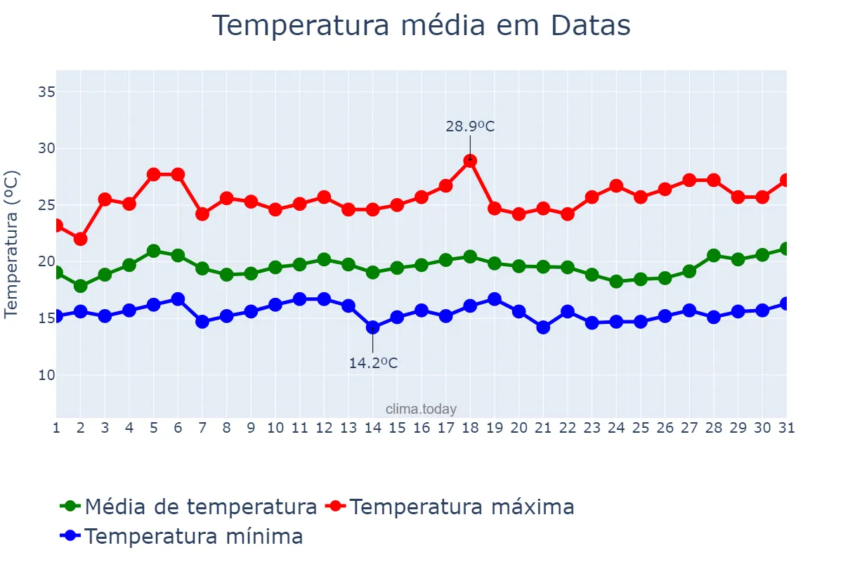 Temperatura em marco em Datas, MG, BR