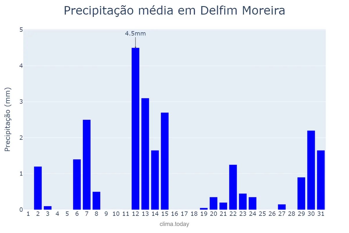Precipitação em maio em Delfim Moreira, MG, BR