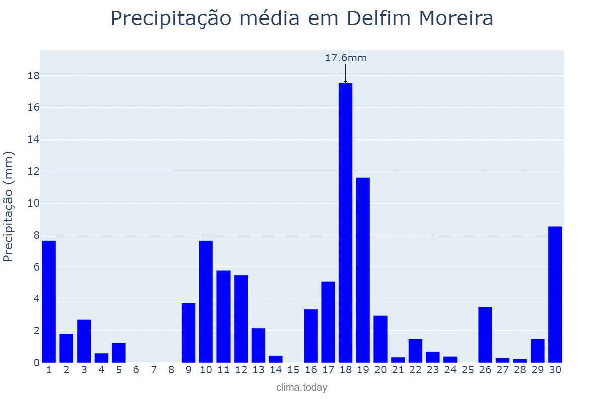 Precipitação em novembro em Delfim Moreira, MG, BR