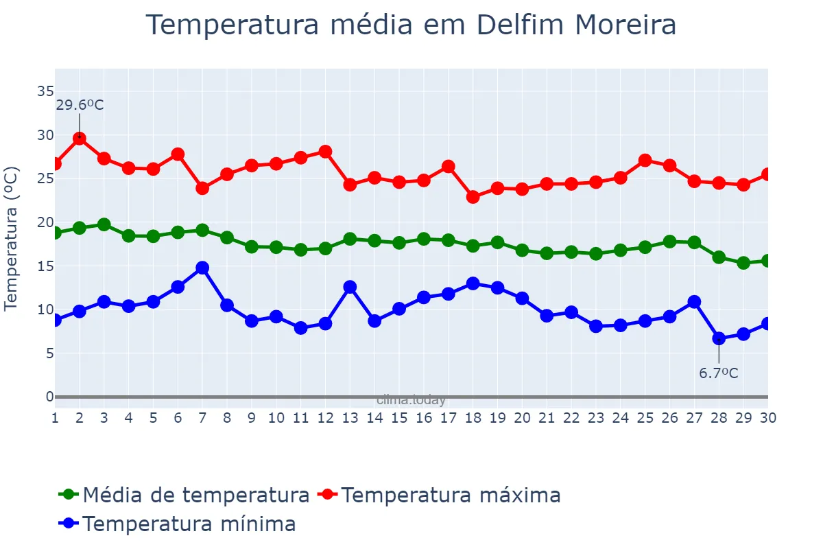 Temperatura em abril em Delfim Moreira, MG, BR