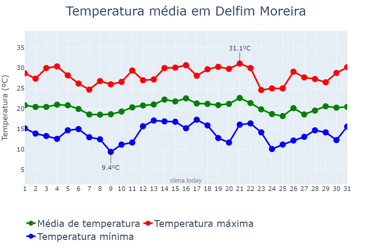 Temperatura em dezembro em Delfim Moreira, MG, BR