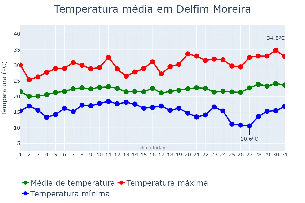 Temperatura em janeiro em Delfim Moreira, MG, BR