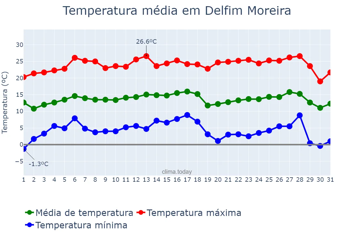 Temperatura em julho em Delfim Moreira, MG, BR