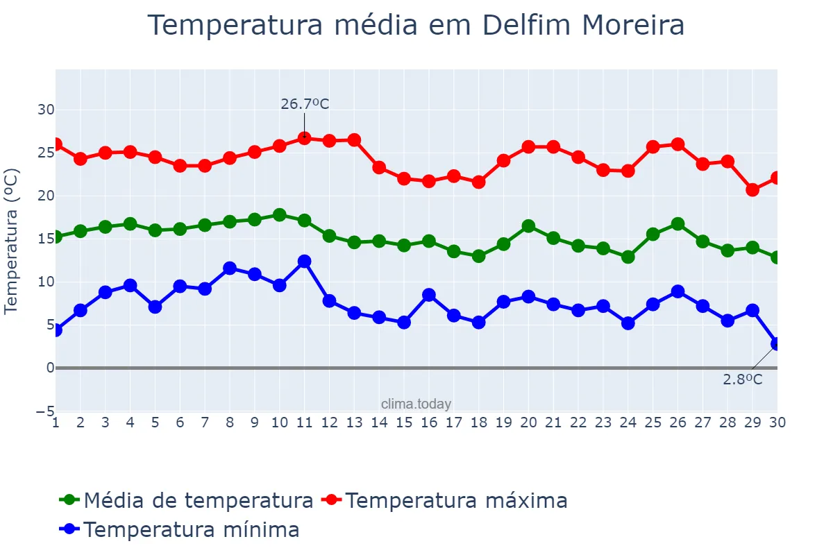 Temperatura em junho em Delfim Moreira, MG, BR