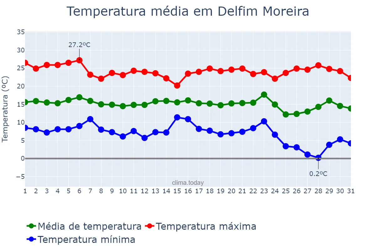 Temperatura em maio em Delfim Moreira, MG, BR