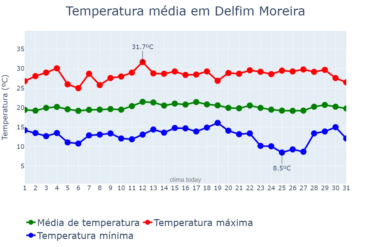 Temperatura em marco em Delfim Moreira, MG, BR