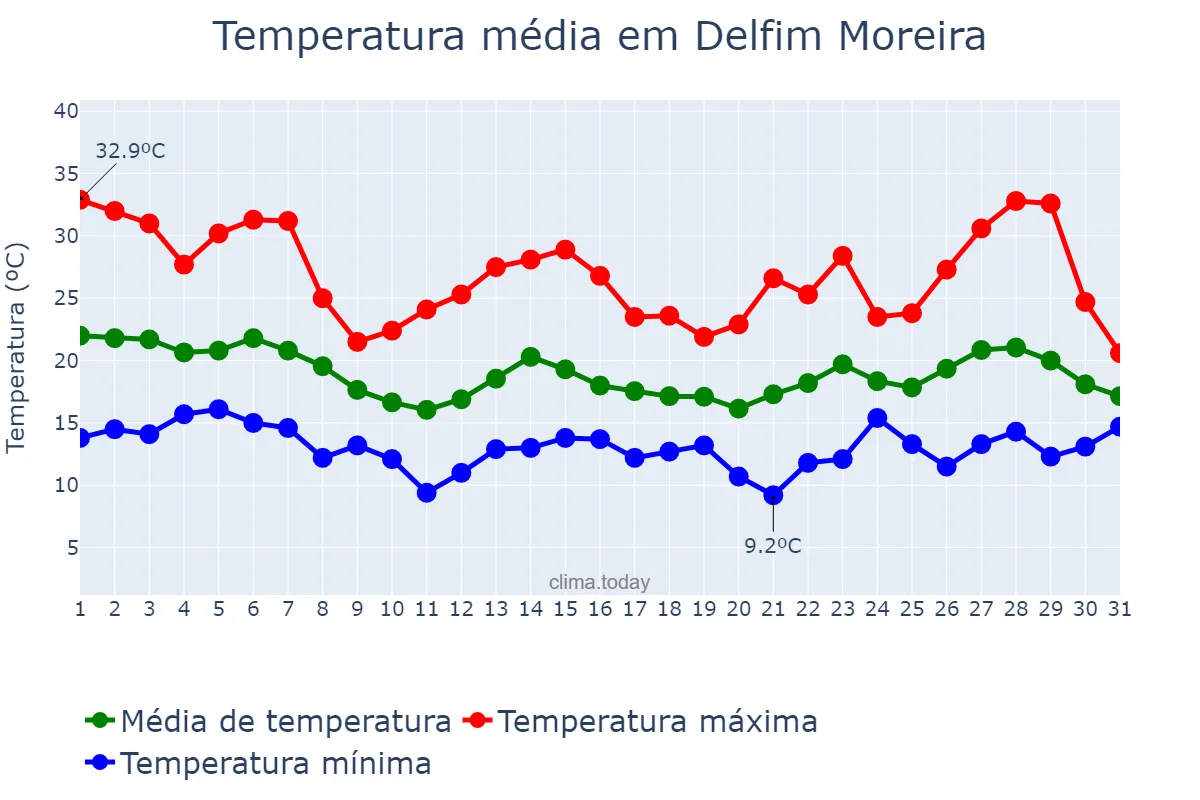 Temperatura em outubro em Delfim Moreira, MG, BR