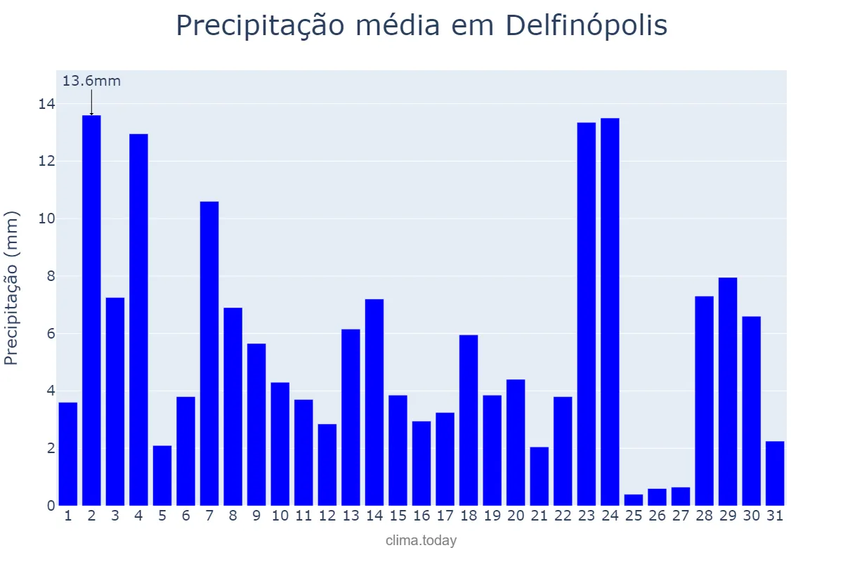 Precipitação em janeiro em Delfinópolis, MG, BR