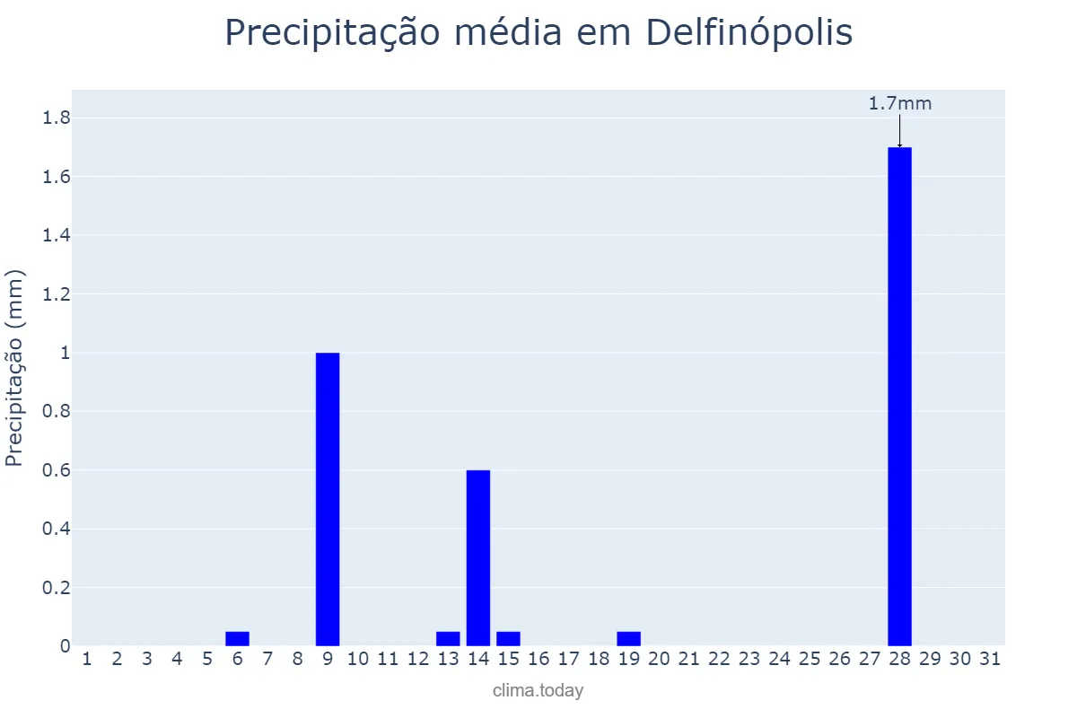Precipitação em julho em Delfinópolis, MG, BR