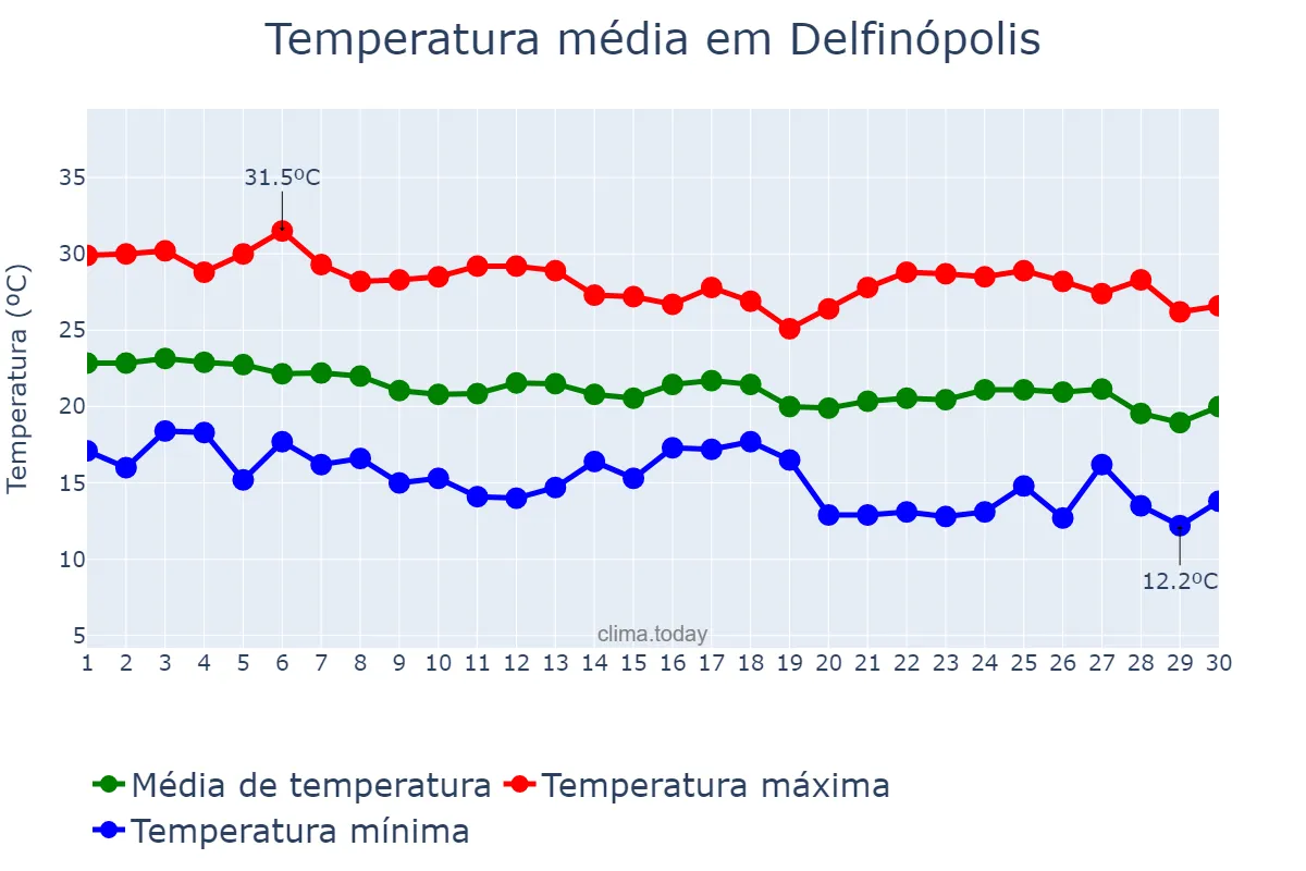 Temperatura em abril em Delfinópolis, MG, BR