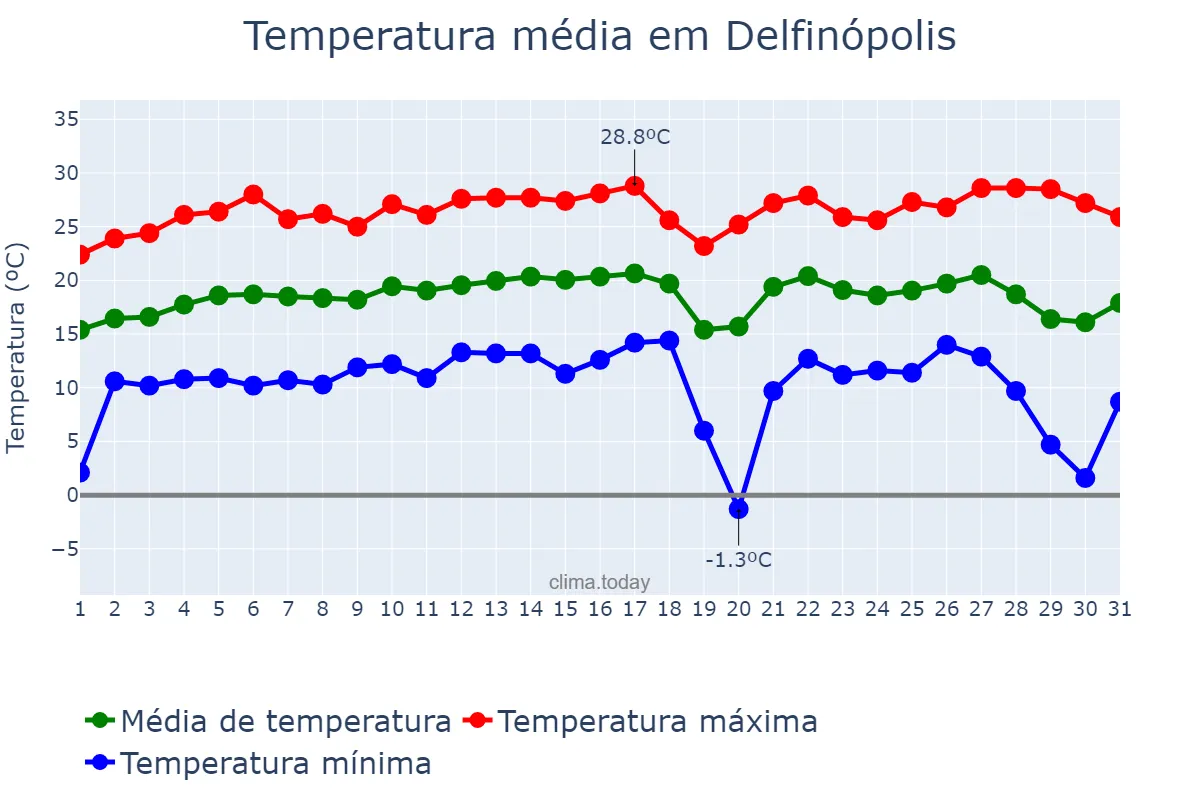 Temperatura em julho em Delfinópolis, MG, BR