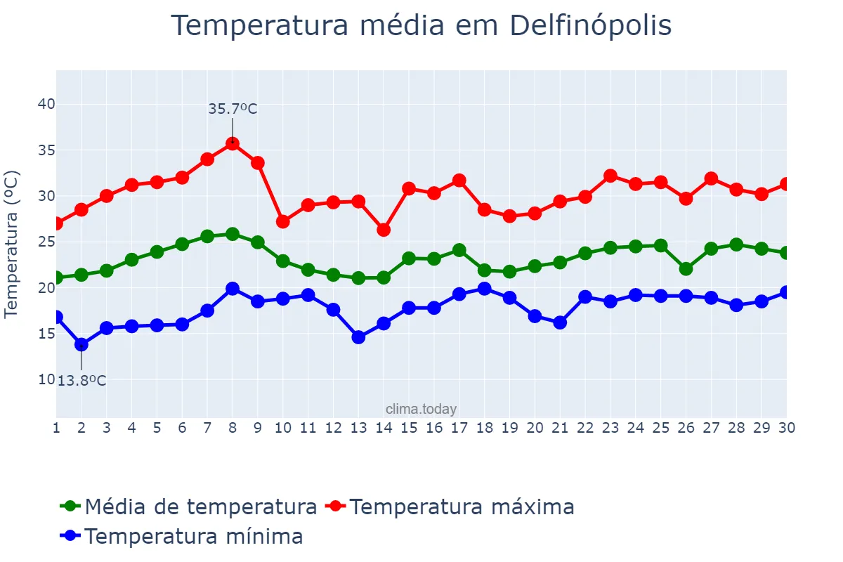 Temperatura em novembro em Delfinópolis, MG, BR