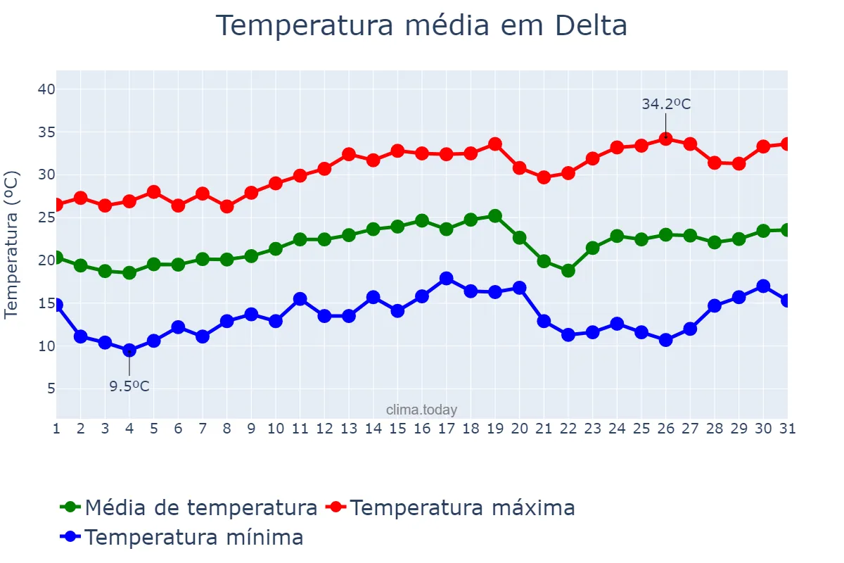 Temperatura em agosto em Delta, MG, BR