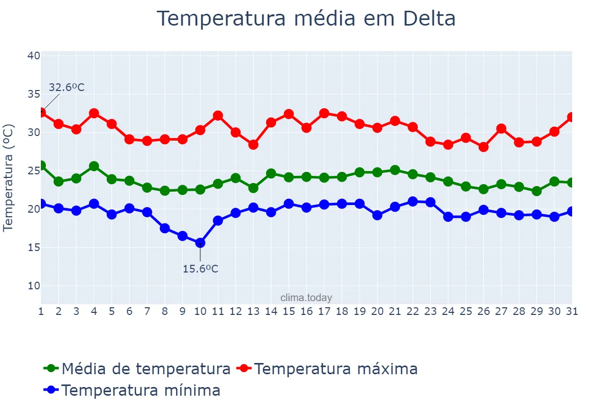 Temperatura em dezembro em Delta, MG, BR