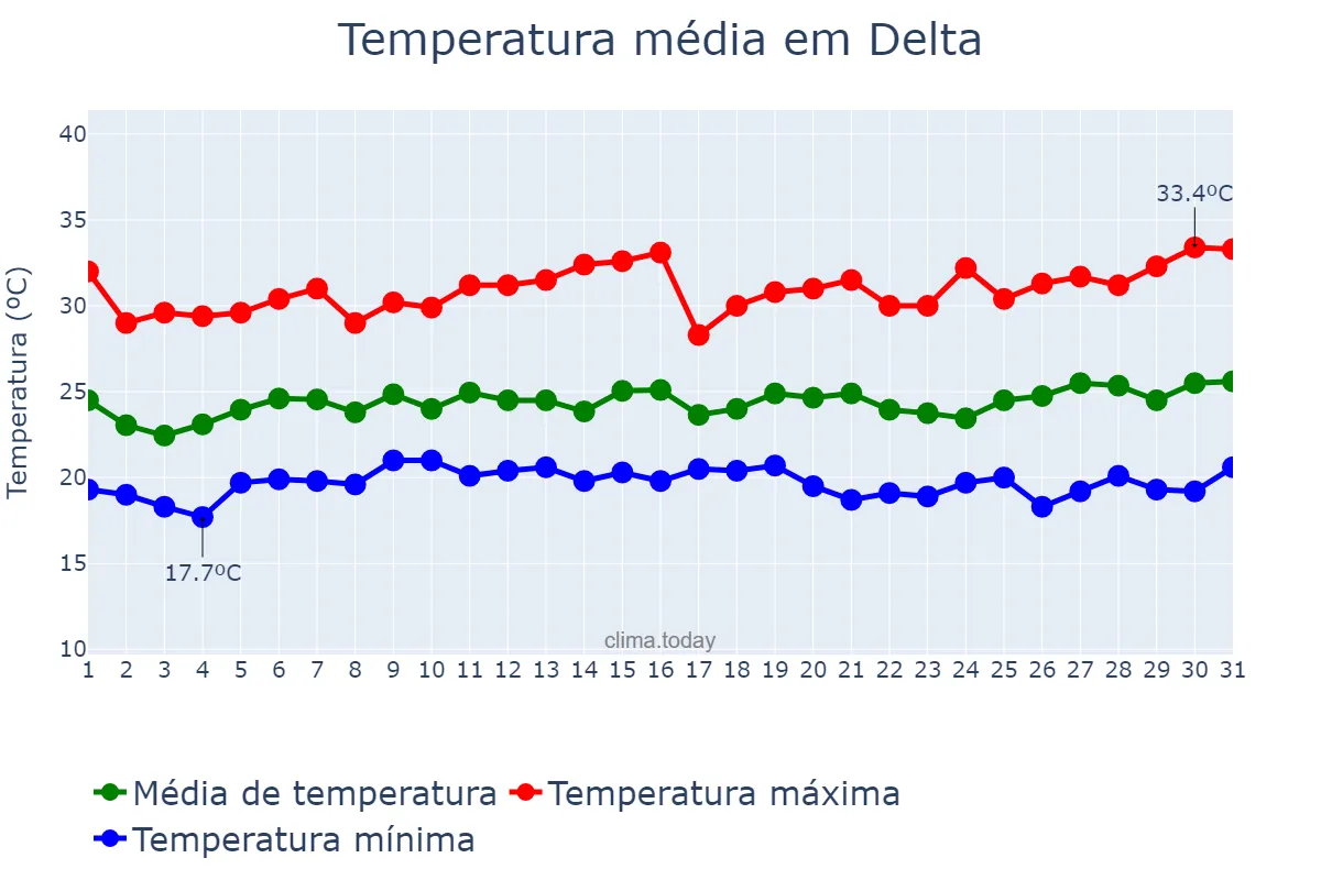 Temperatura em janeiro em Delta, MG, BR