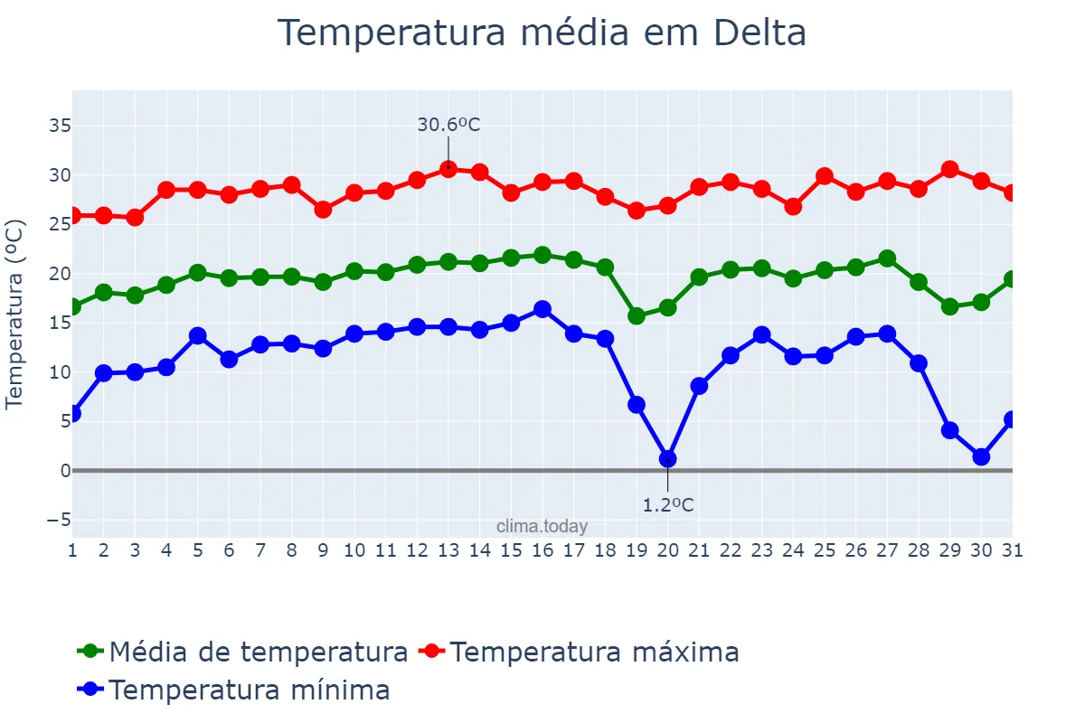 Temperatura em julho em Delta, MG, BR