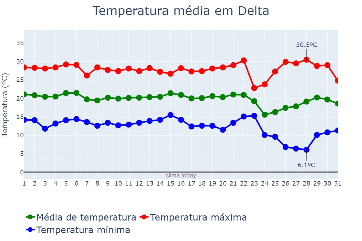 Temperatura em maio em Delta, MG, BR