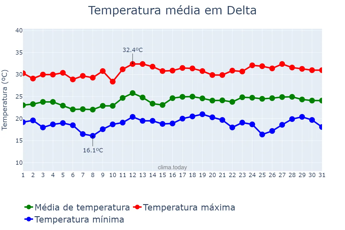 Temperatura em marco em Delta, MG, BR