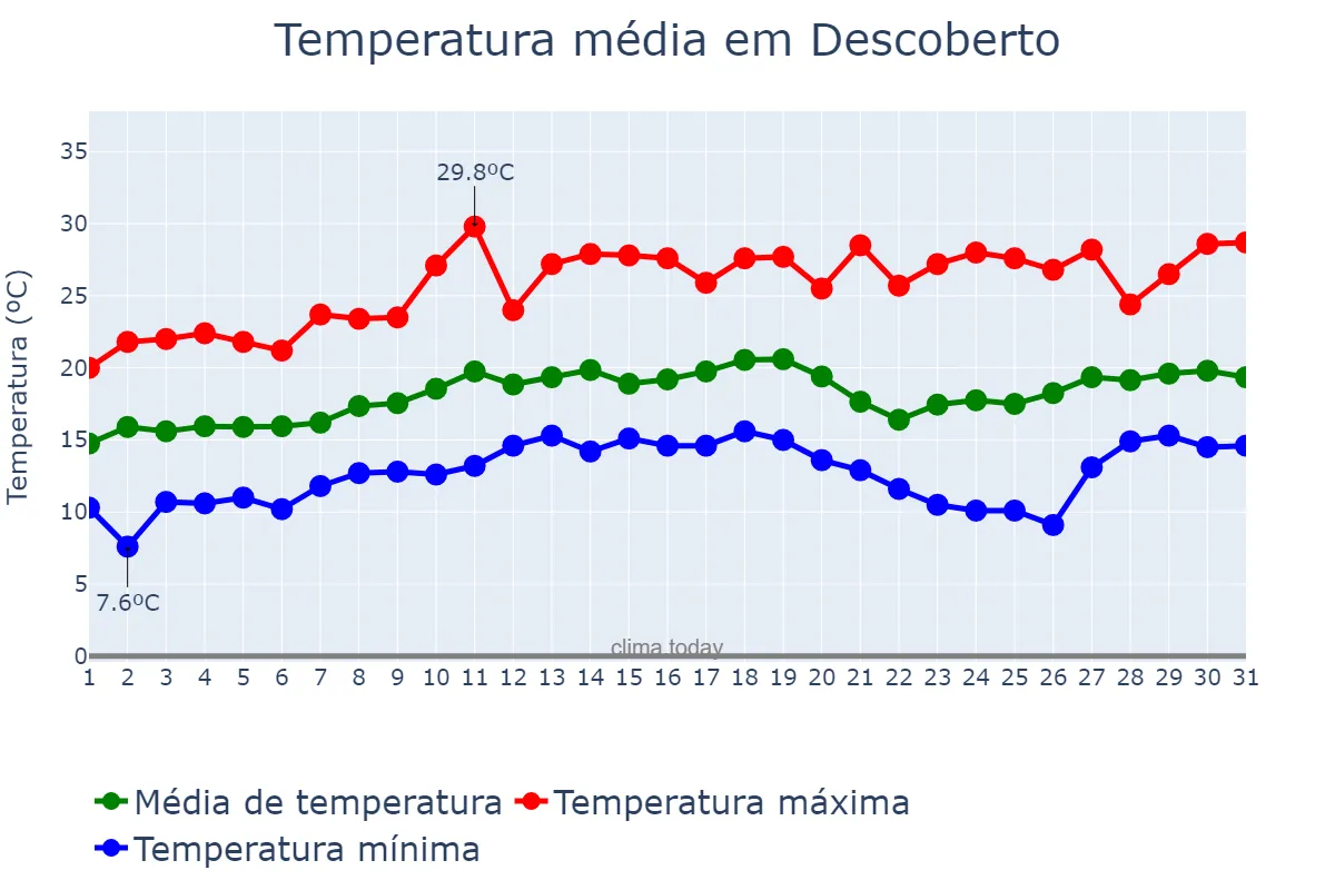 Temperatura em agosto em Descoberto, MG, BR