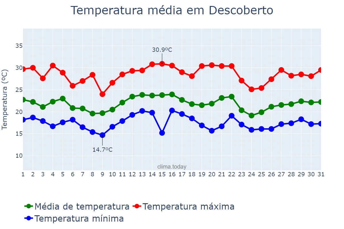 Temperatura em dezembro em Descoberto, MG, BR