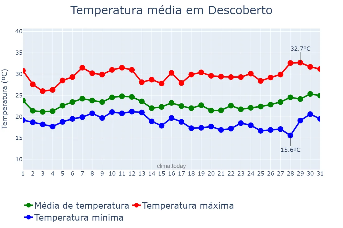 Temperatura em janeiro em Descoberto, MG, BR