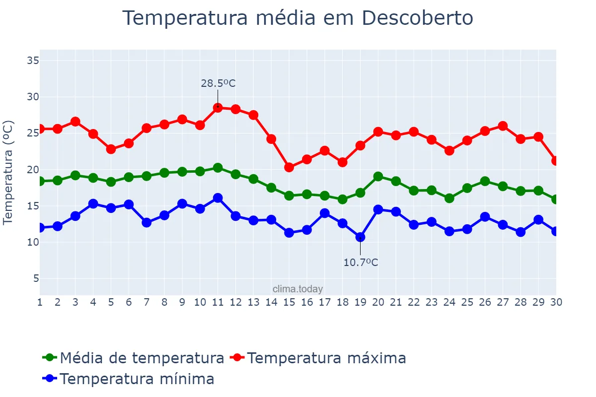 Temperatura em junho em Descoberto, MG, BR