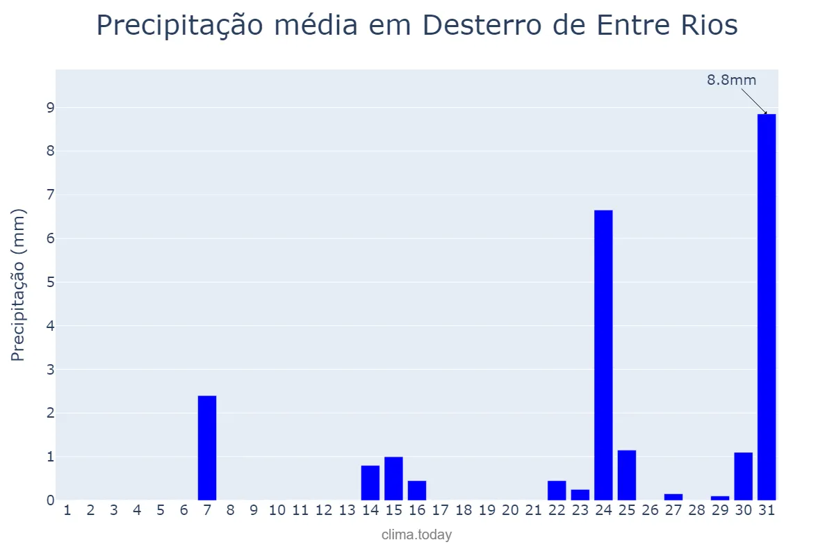 Precipitação em maio em Desterro de Entre Rios, MG, BR