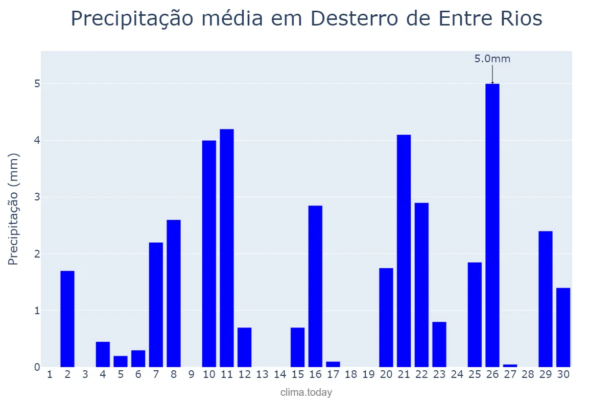 Precipitação em setembro em Desterro de Entre Rios, MG, BR