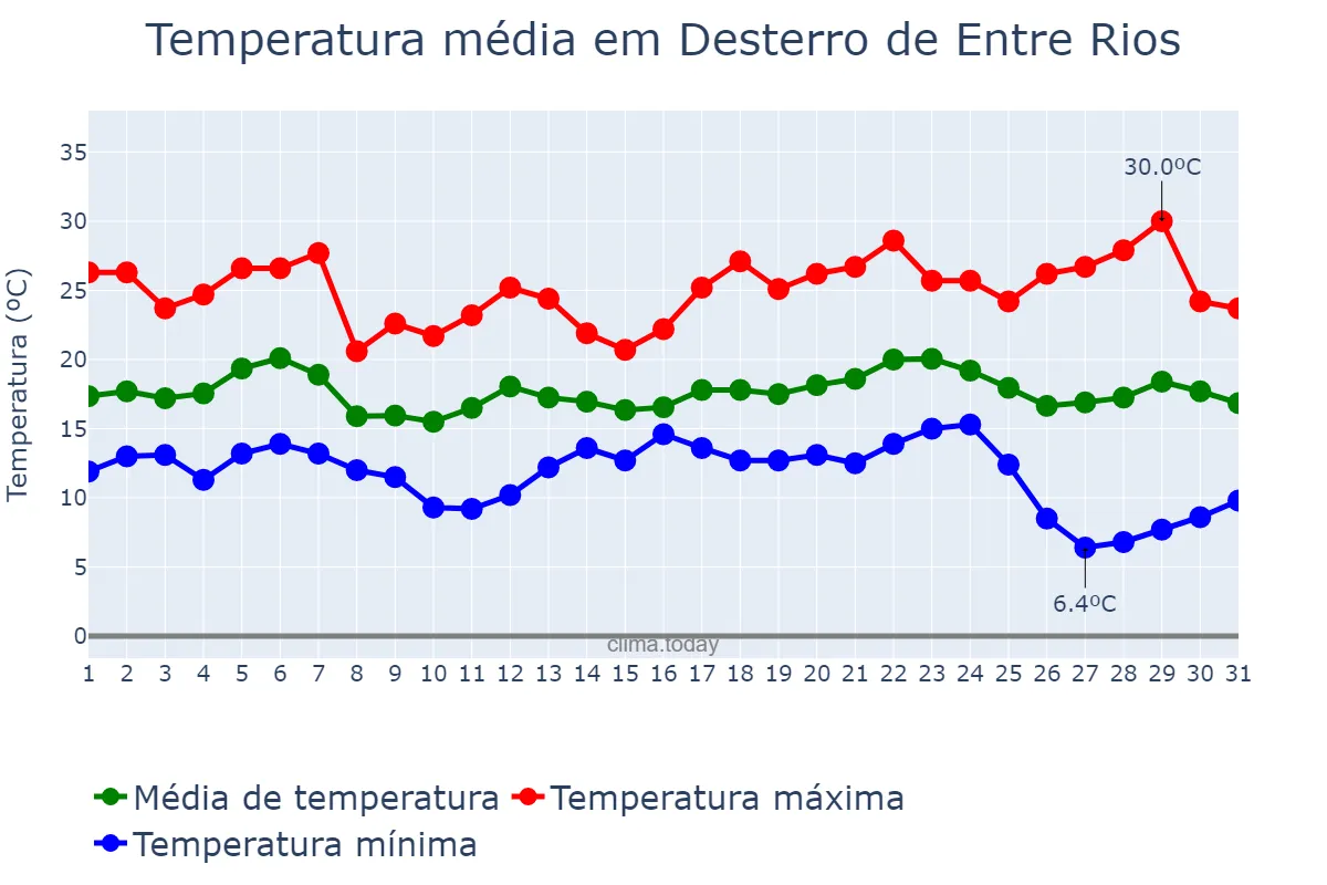 Temperatura em maio em Desterro de Entre Rios, MG, BR