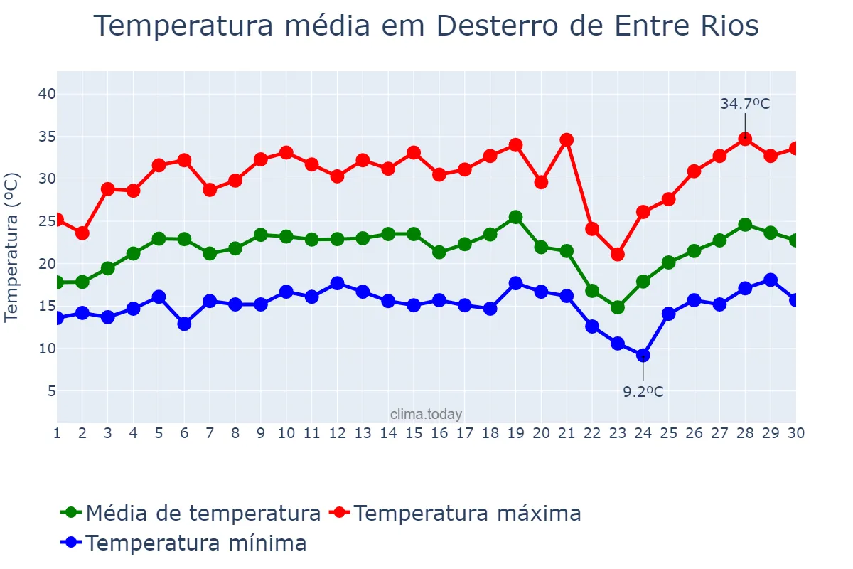 Temperatura em setembro em Desterro de Entre Rios, MG, BR