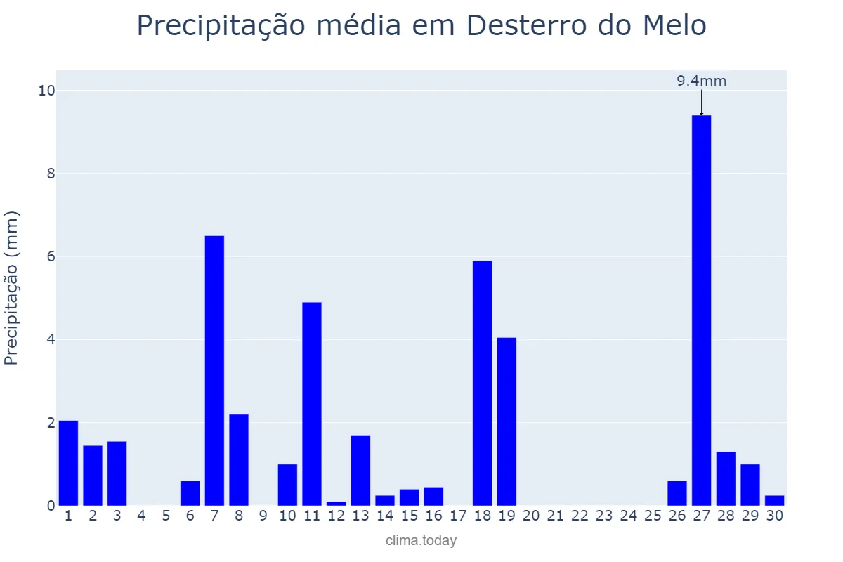 Precipitação em abril em Desterro do Melo, MG, BR