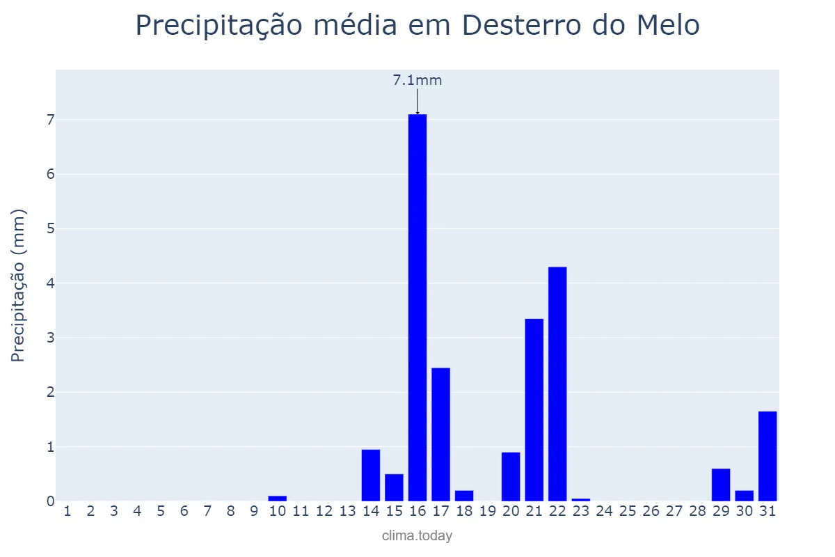 Precipitação em agosto em Desterro do Melo, MG, BR