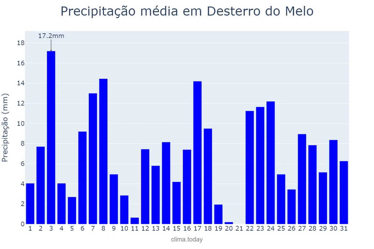 Precipitação em dezembro em Desterro do Melo, MG, BR
