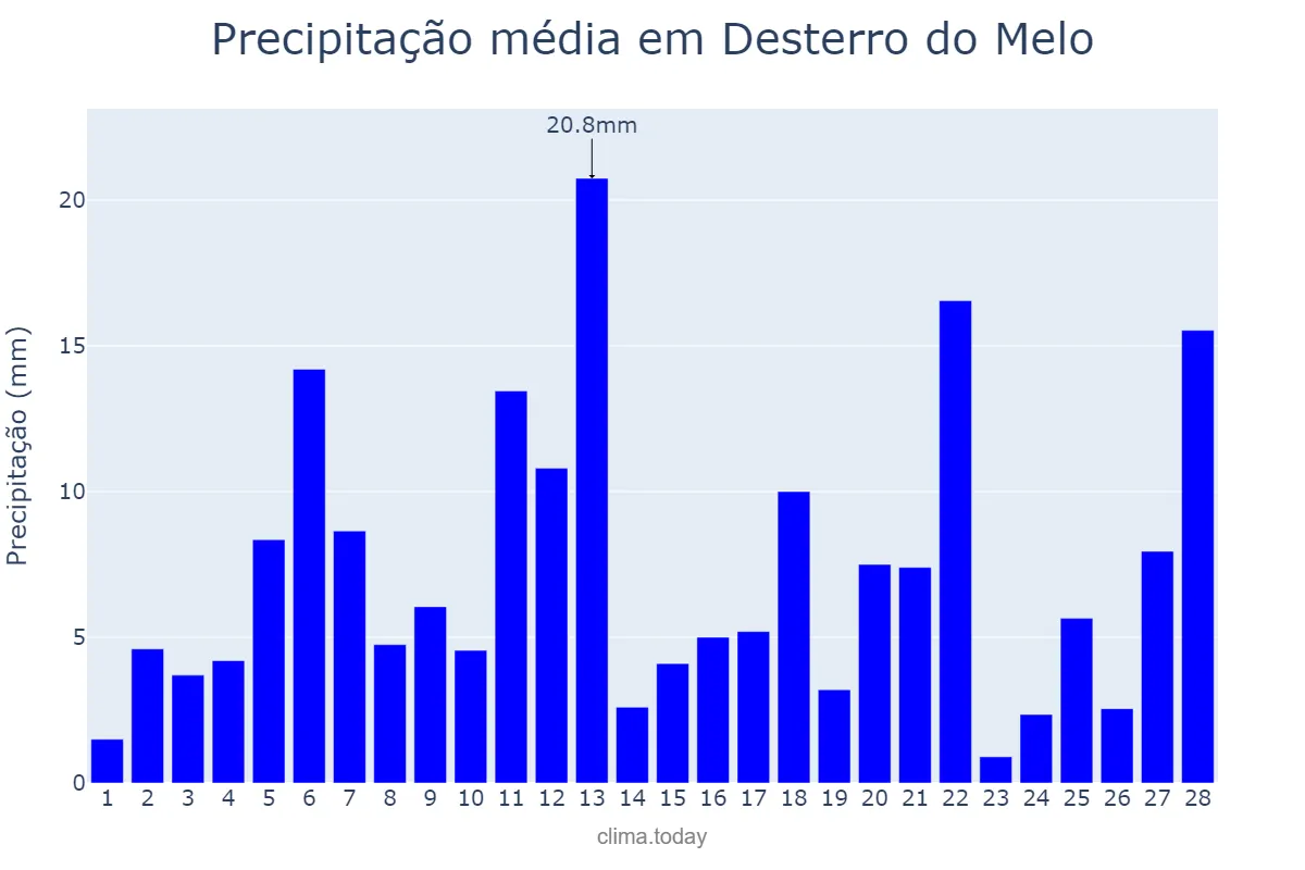 Precipitação em fevereiro em Desterro do Melo, MG, BR