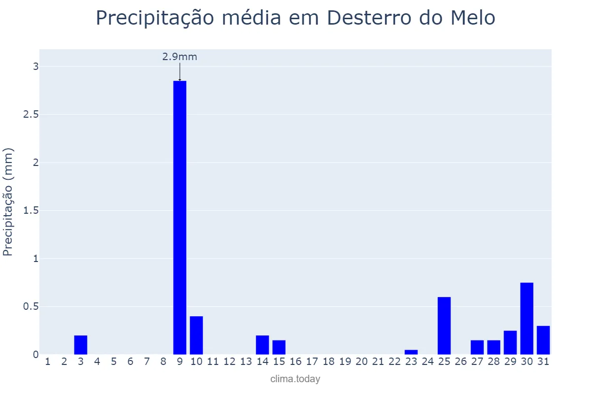 Precipitação em julho em Desterro do Melo, MG, BR