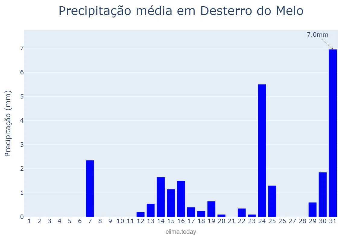 Precipitação em maio em Desterro do Melo, MG, BR