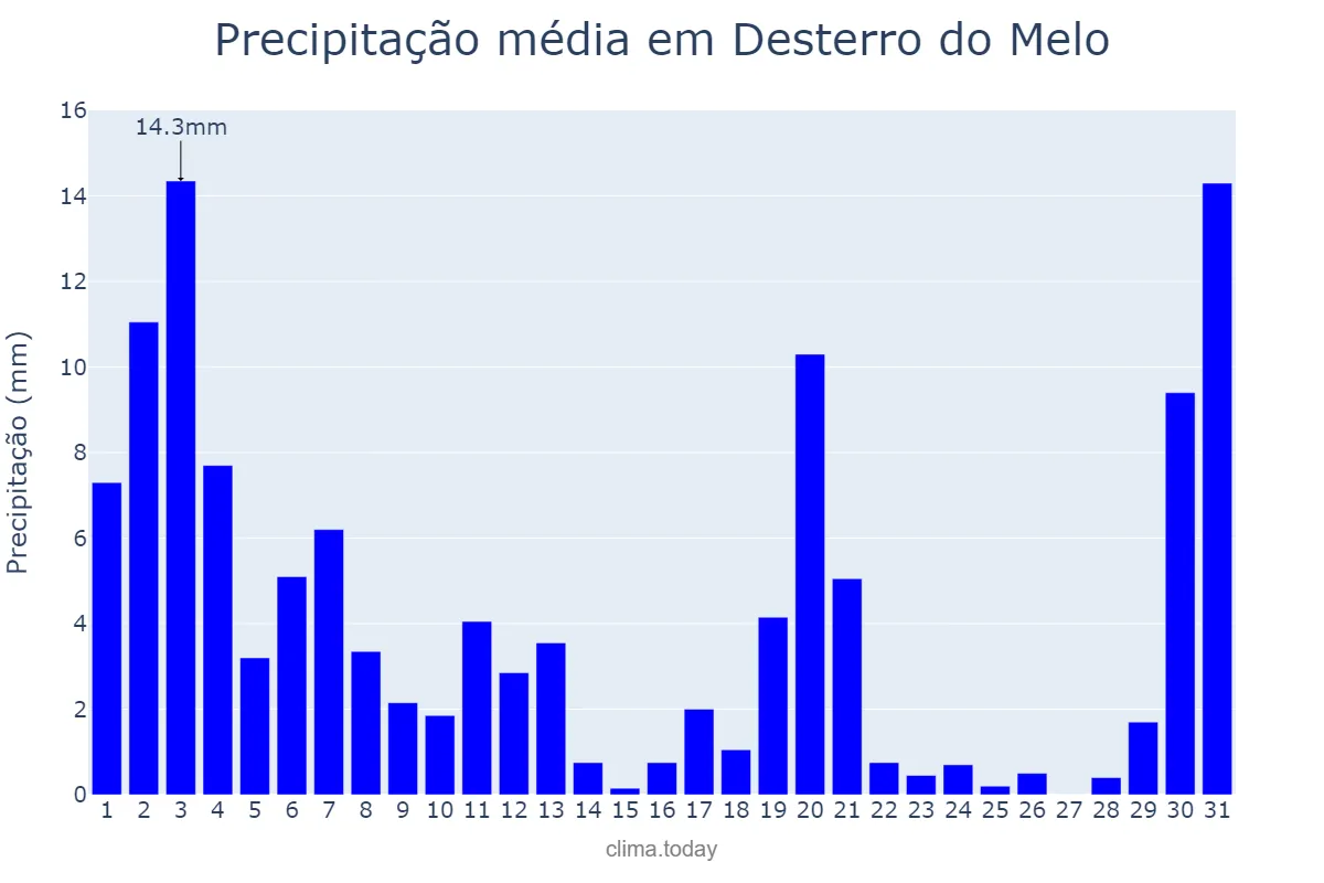 Precipitação em marco em Desterro do Melo, MG, BR