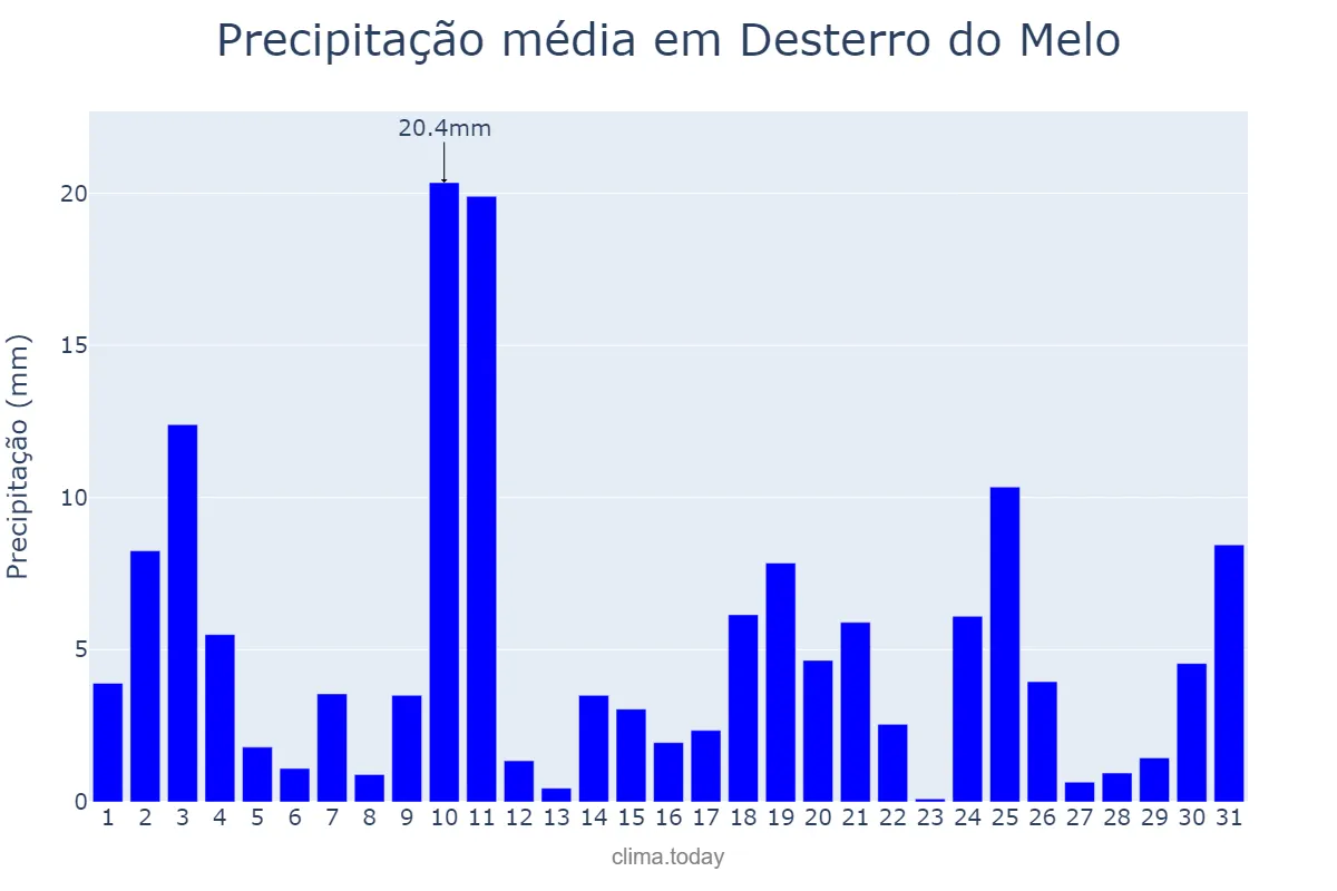 Precipitação em outubro em Desterro do Melo, MG, BR