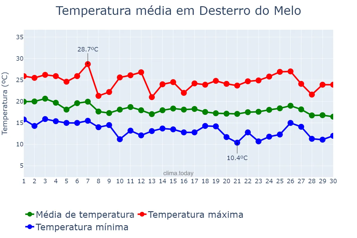 Temperatura em abril em Desterro do Melo, MG, BR
