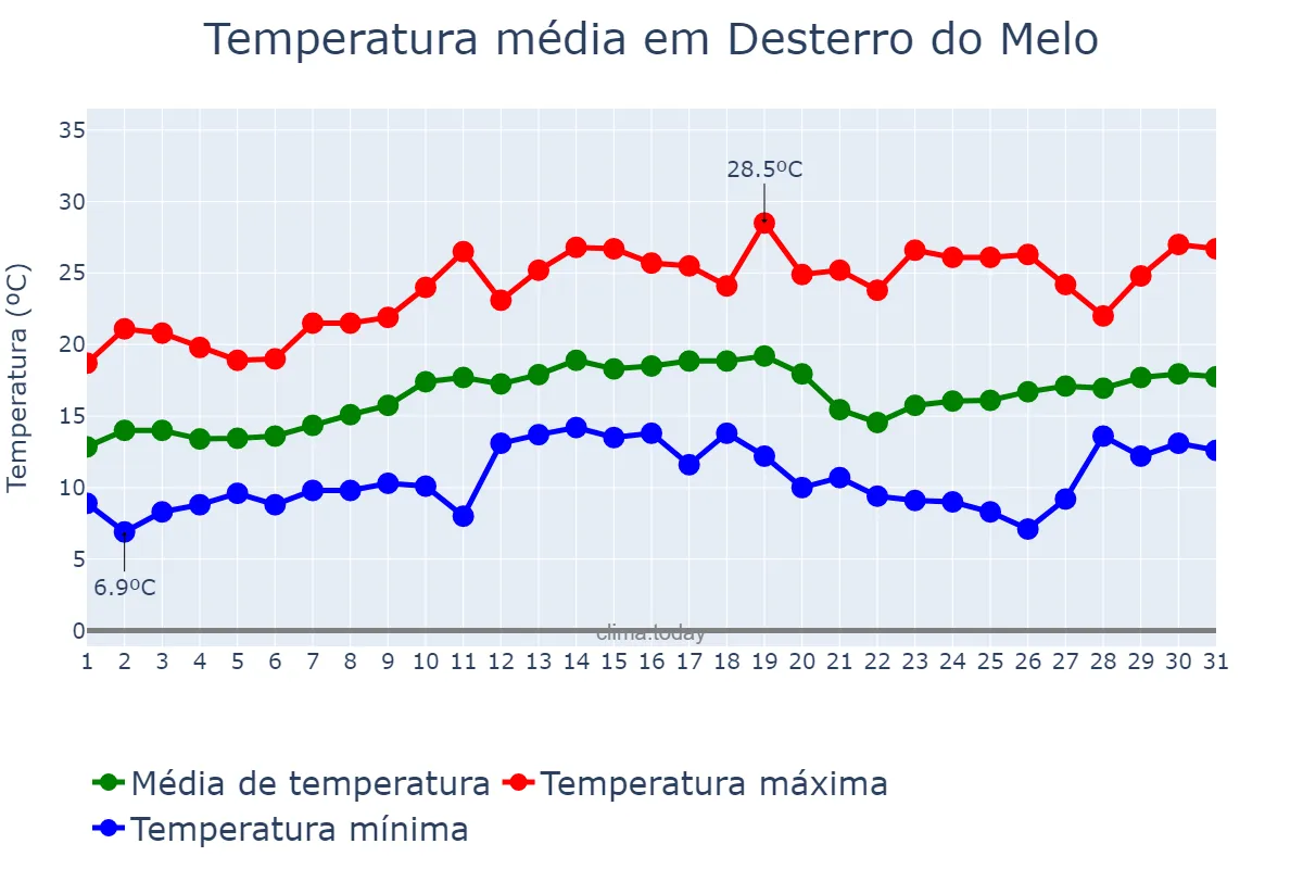 Temperatura em agosto em Desterro do Melo, MG, BR