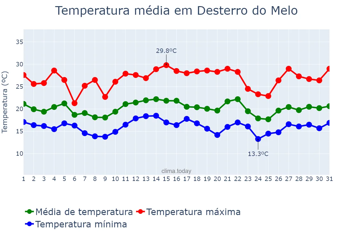 Temperatura em dezembro em Desterro do Melo, MG, BR