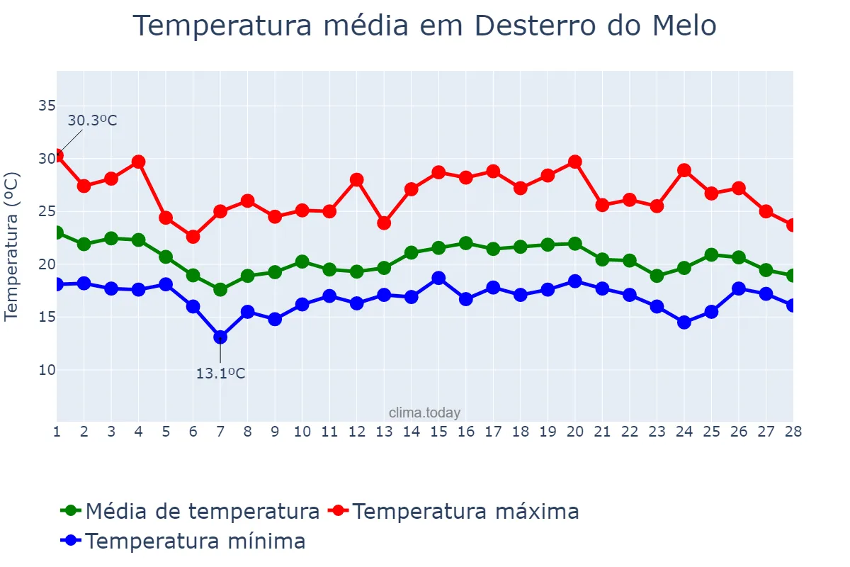 Temperatura em fevereiro em Desterro do Melo, MG, BR