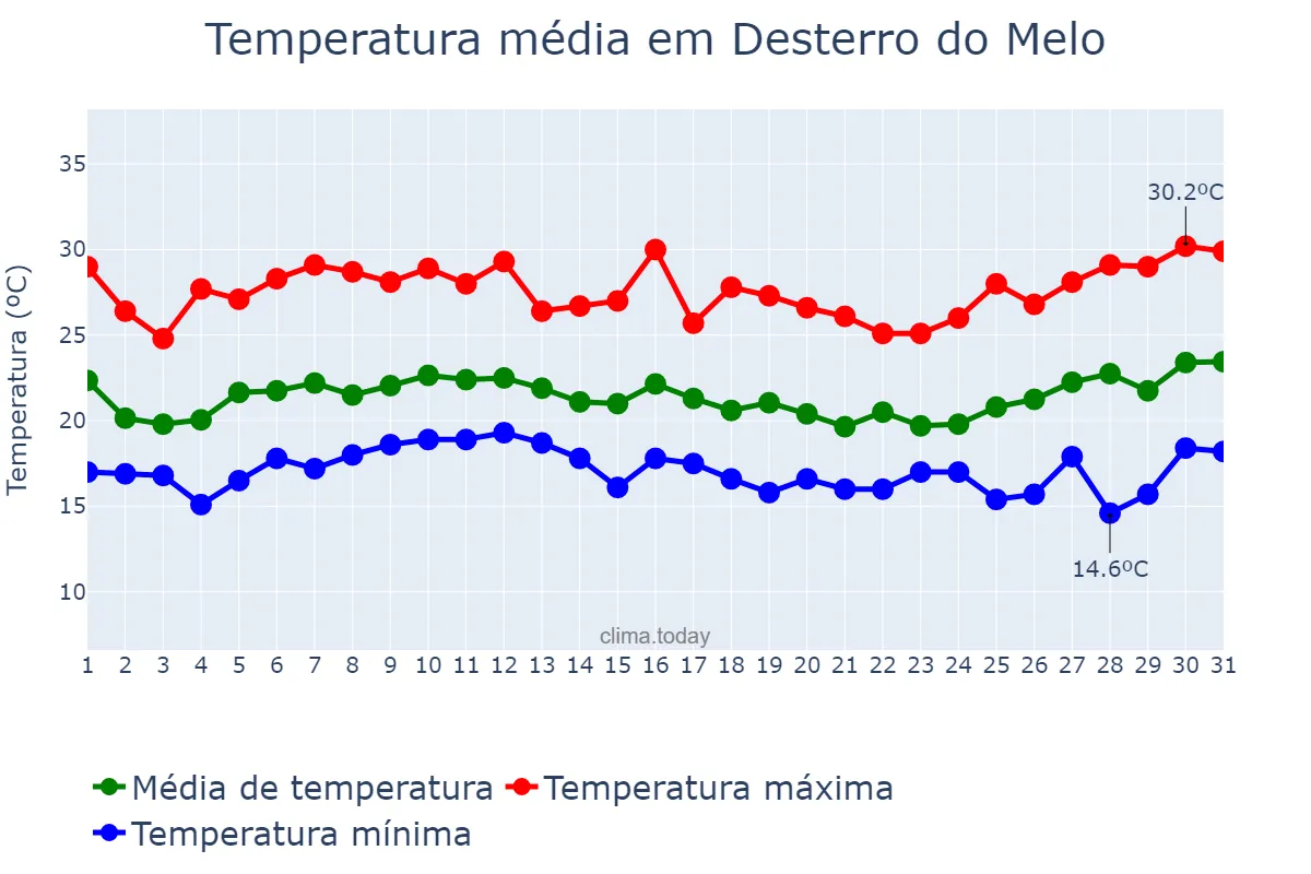 Temperatura em janeiro em Desterro do Melo, MG, BR