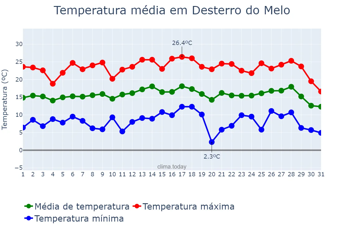 Temperatura em julho em Desterro do Melo, MG, BR