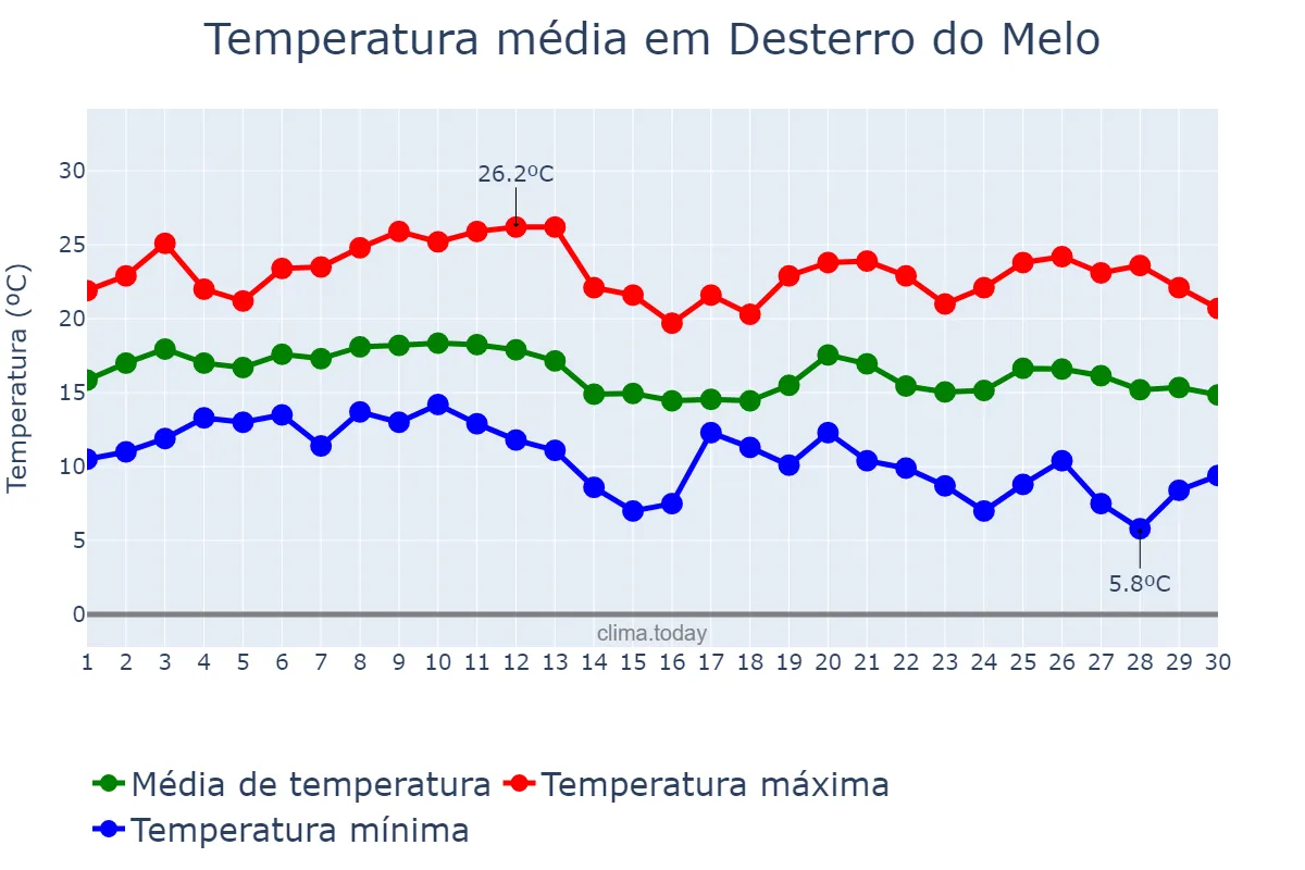 Temperatura em junho em Desterro do Melo, MG, BR