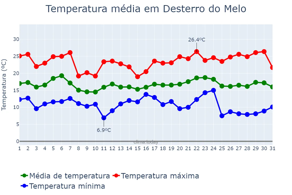 Temperatura em maio em Desterro do Melo, MG, BR
