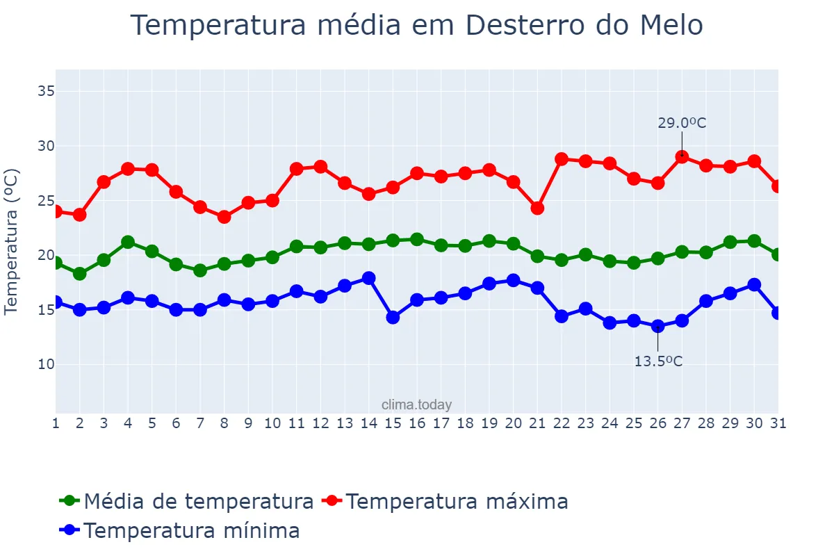 Temperatura em marco em Desterro do Melo, MG, BR