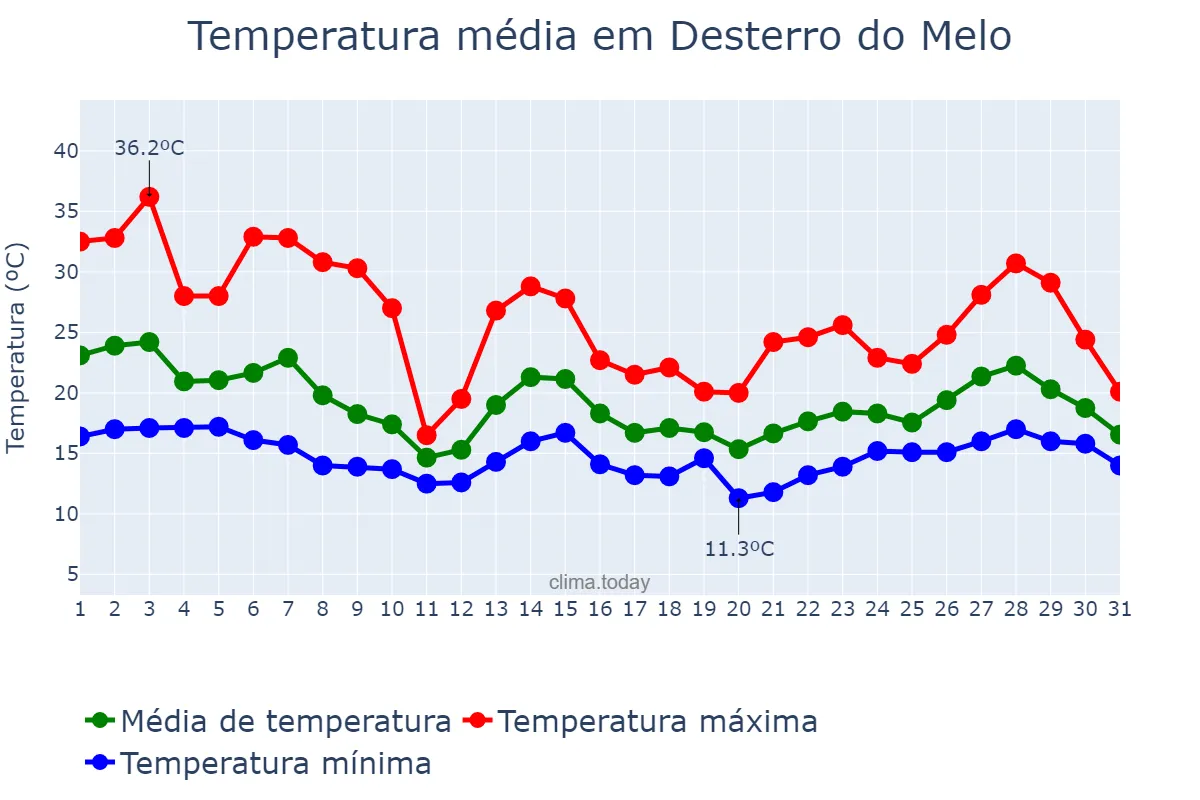 Temperatura em outubro em Desterro do Melo, MG, BR