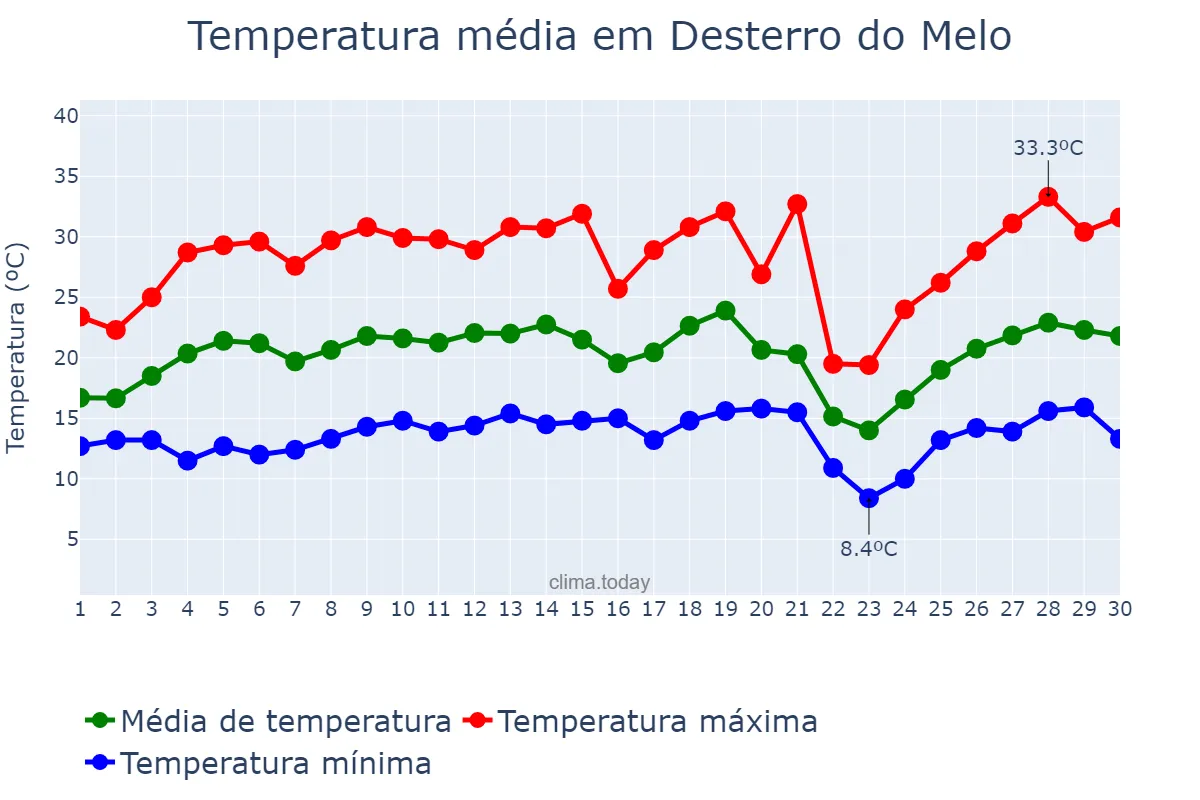 Temperatura em setembro em Desterro do Melo, MG, BR