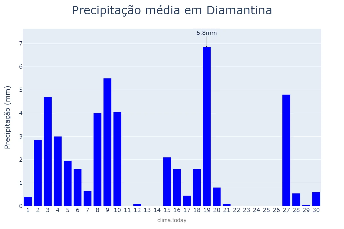 Precipitação em abril em Diamantina, MG, BR